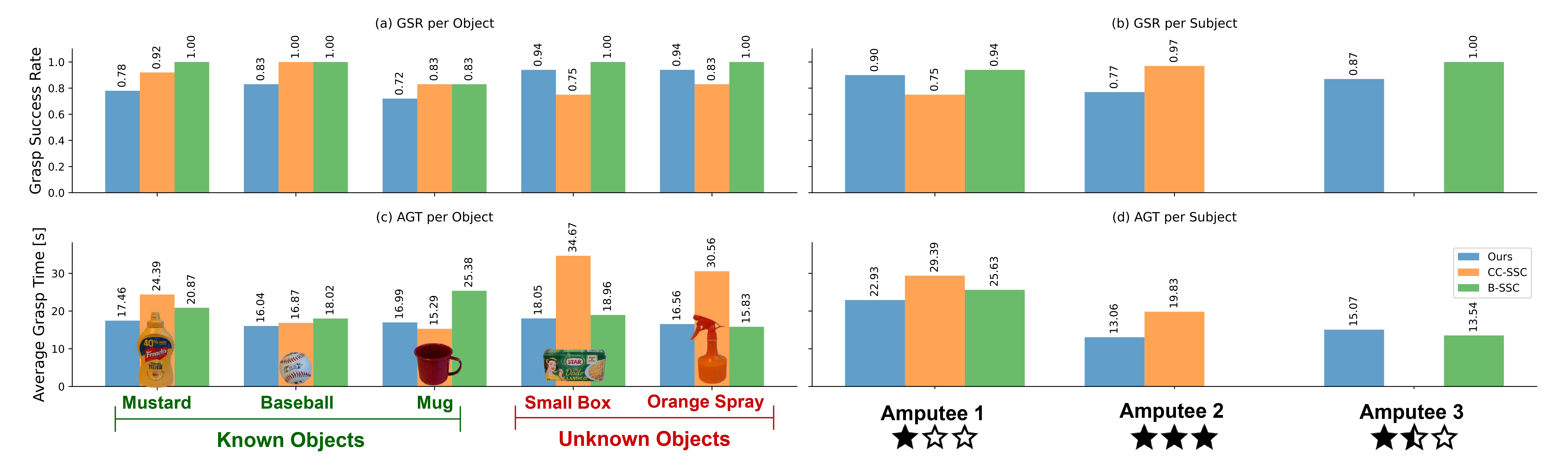 Results with Amputee Subjects