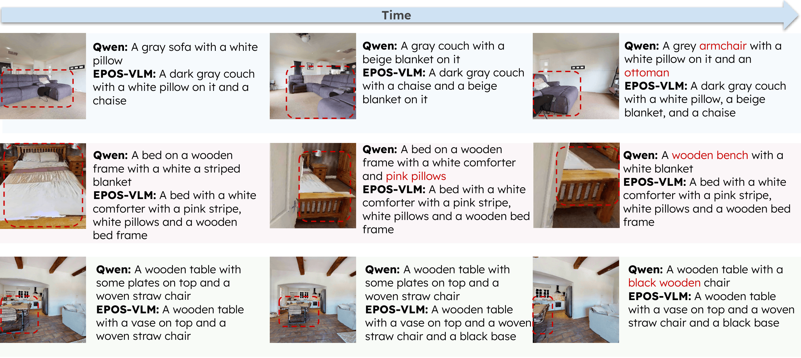 Qualitative comparison over time: three rows (living room sofa, bedroom bed, dining table). Each row shows three frames with Qwen3-VL vs EPOS-VLM captions; Qwen drifts and red marks errors; EPOS-VLM stays consistent.