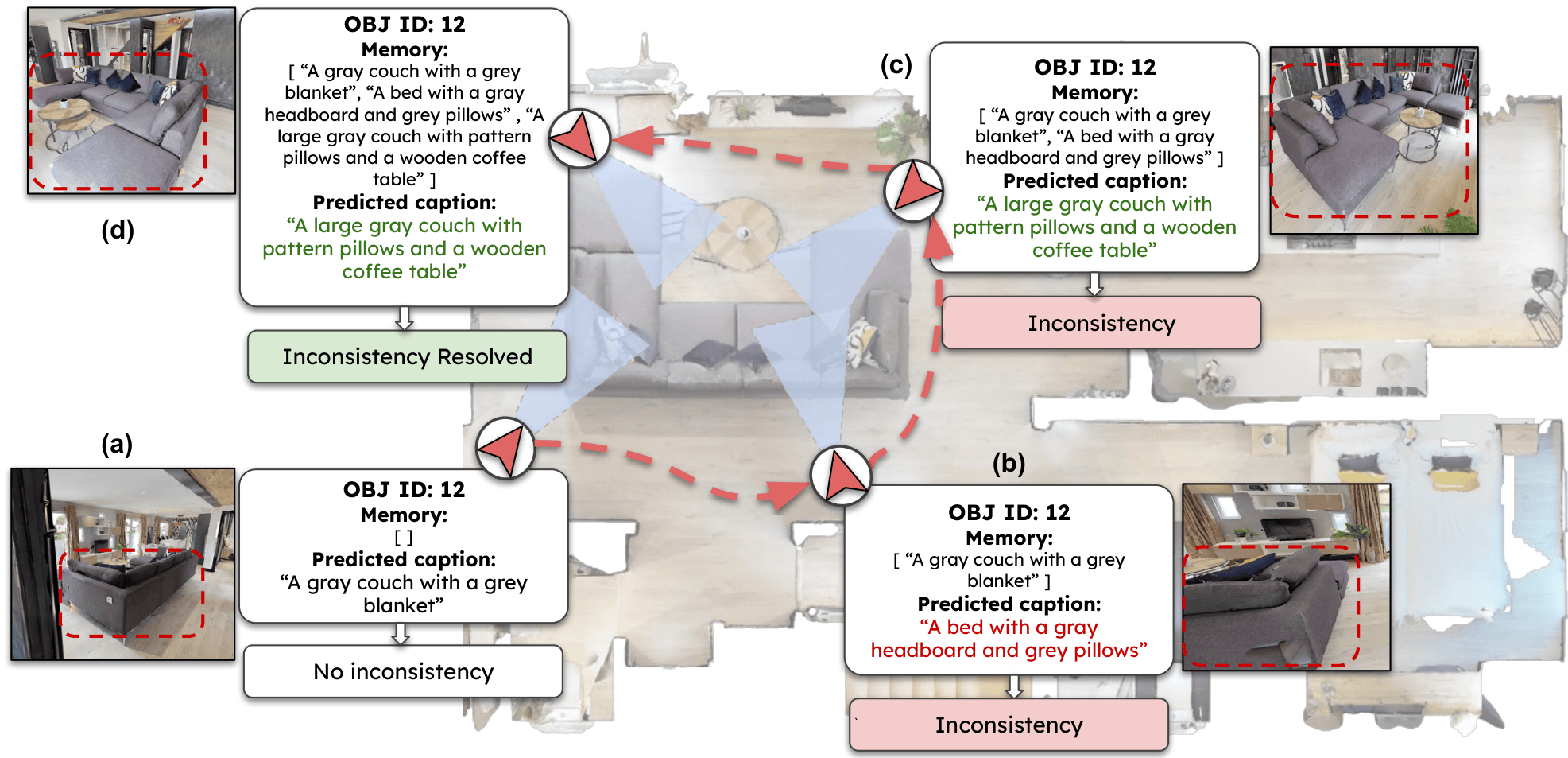 Memory-driven multi-view exploration progressively resolves ambiguous object captions into a consistent object-level description. (a) the agent predicts a caption for the observed object; (b) a different caption is predicted from a different viewpoint; (c) a consistent caption is predicted based on the episodic object memory; (d) the predicted caption for the object remains consistent.