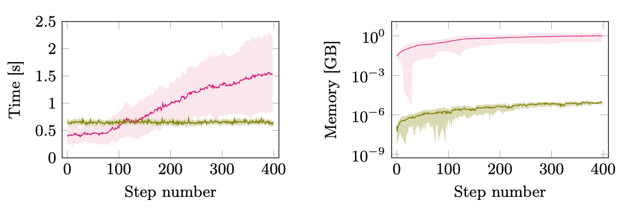 Two plots over 400 steps on HM3D test. Left: wall-clock time in seconds; EPOS-VLM stays near flat, point-cloud baseline increases. Right: memory in GB on log scale; EPOS-VLM stays orders of magnitude below the baseline plateau near 1 GB.