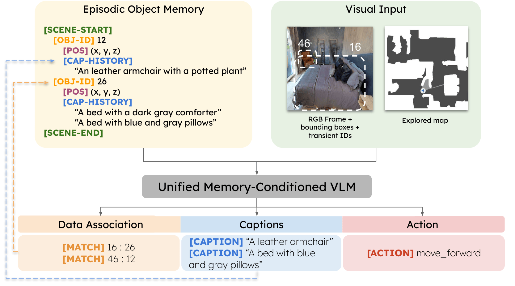 EPOS-VLM overview: episodic object memory, RGB frame with detections, explored map, and unified VLM producing data association, captions, and navigation action.